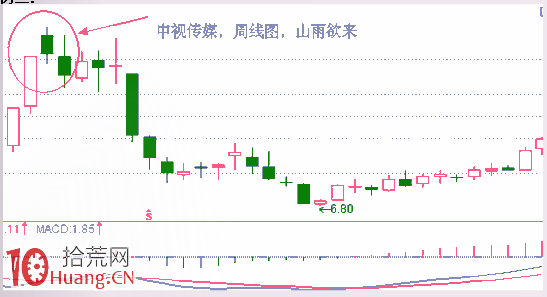 見頂K線看盤精講圖解：山雨欲來,拾荒網