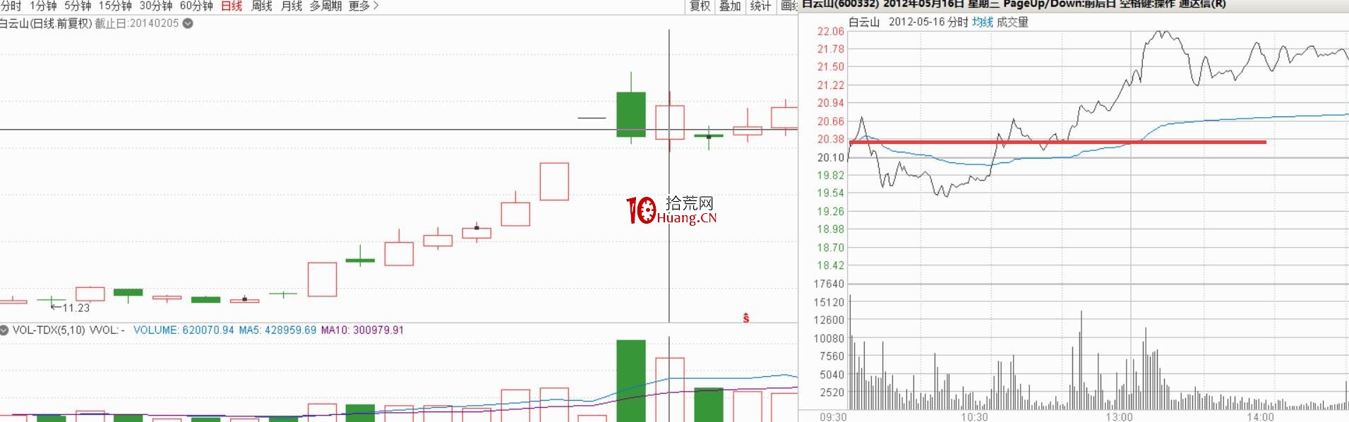 遊資談如何快速學K線2:五種K線必漲形態與選股公式(圖解) 遊資談如何快速學K線2:五種K線必漲形態與選股公式(圖解),拾荒網