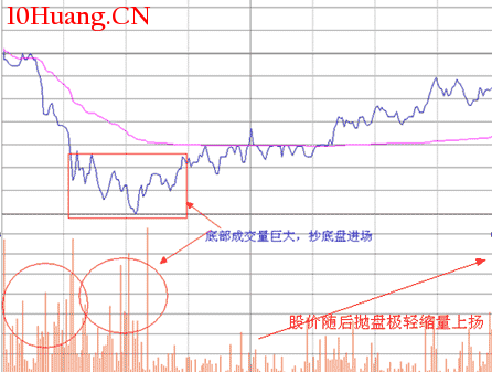 經典K線信號底部形態研究（四）：金針探底（圖解）,拾荒網