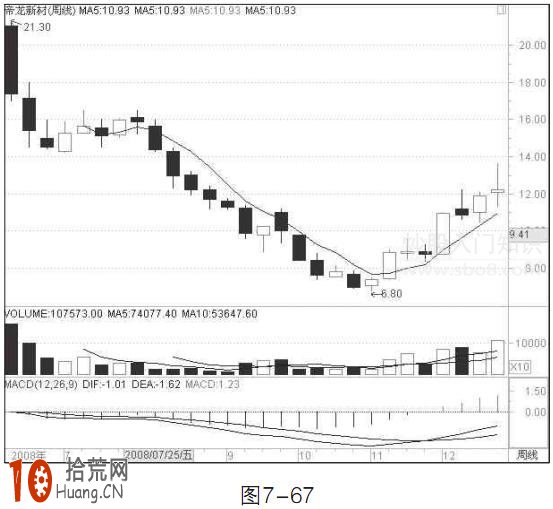 圖解如何利用周均線做空倉策略 圖解如何利用周均線做空倉策略,拾荒網