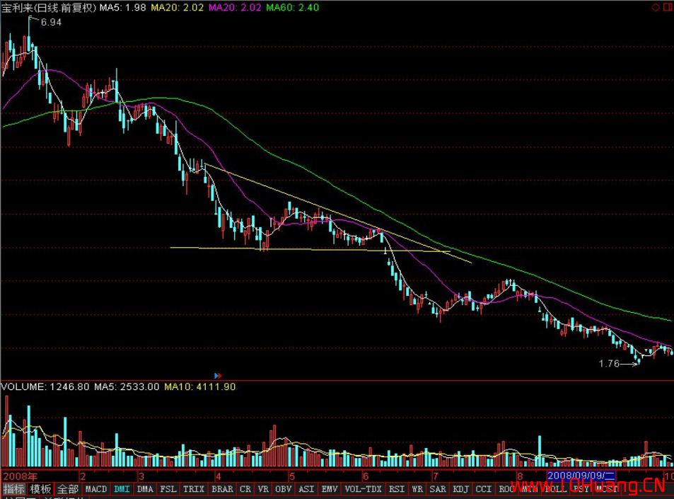 三角形和旗形洗盤調整形態系統教程（圖解）,拾荒網
