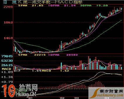 常見底部K線組合形態看盤技巧圖解 常見底部K線組合形態看盤技巧圖解,拾荒網