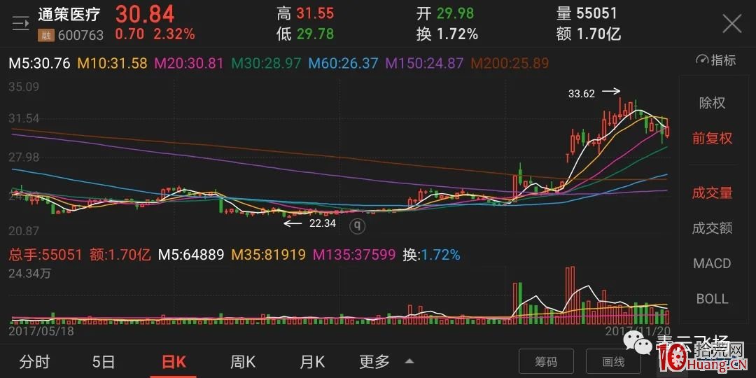 如何找尋一個股票正確的中期買點(圖解) 如何找尋一個股票正確的中期買點(圖解),拾荒網