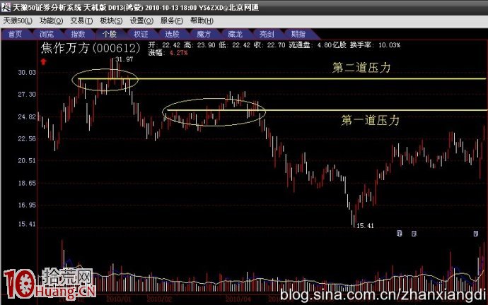 壓力位賣股法詳解,拾荒網