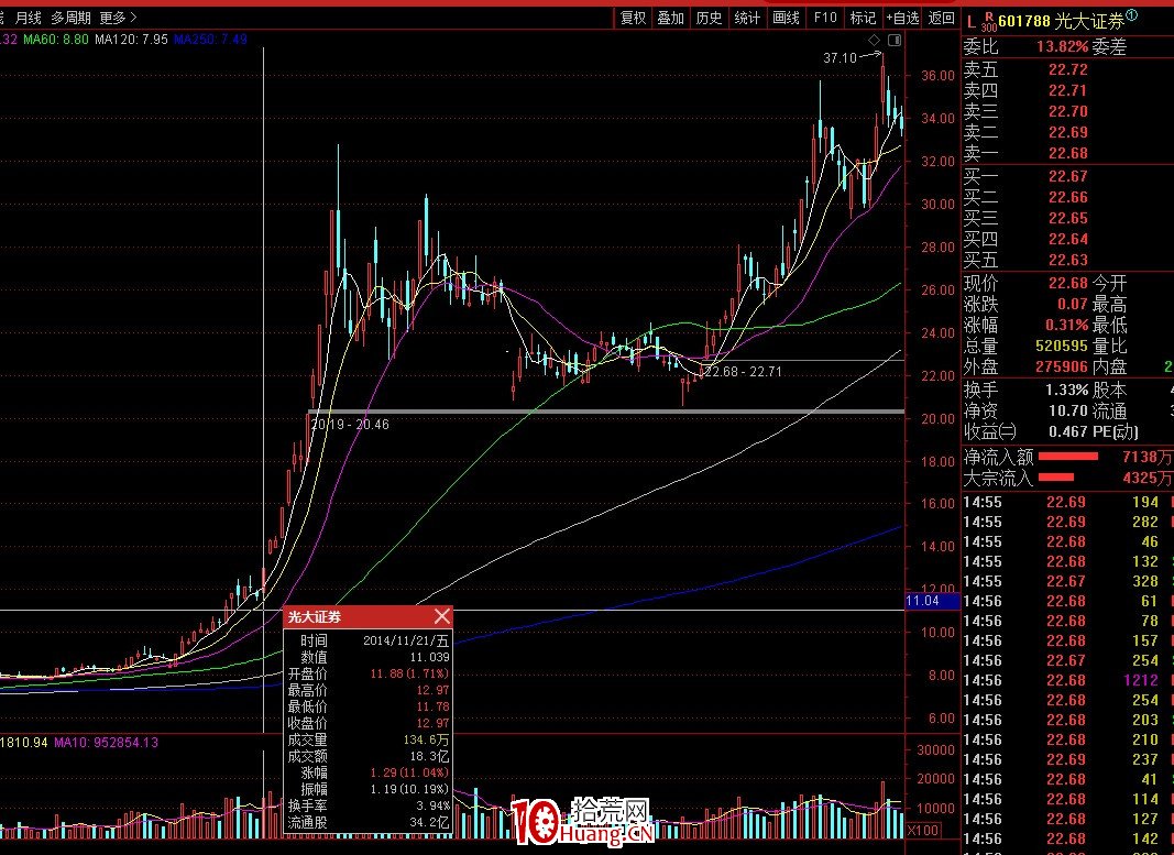 為什麼每一次發動行情都是券商先起來？（圖解）,拾荒網