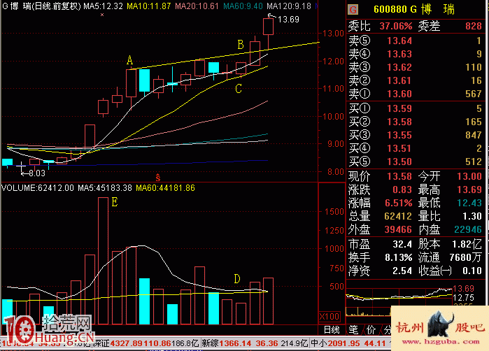 圖解沙盤結合K線,拾荒網