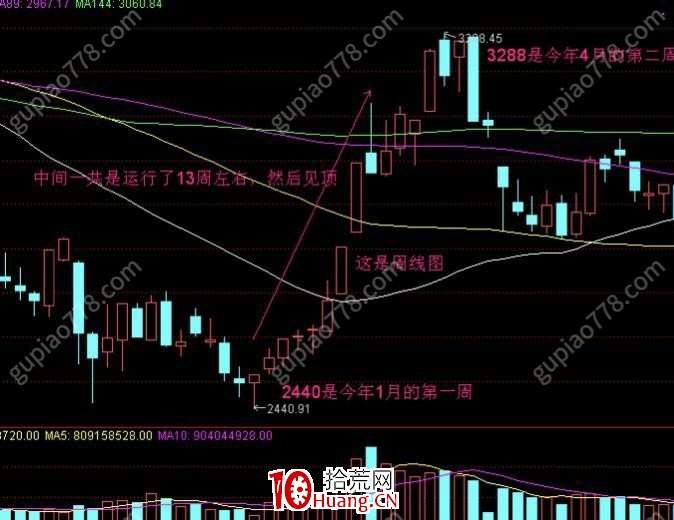 小趨勢低吸戰法10：時空共振系統預判大盤（圖解）,拾荒網