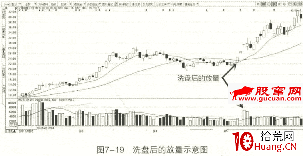 成交量買點之洗盤後放量（圖解）,拾荒網