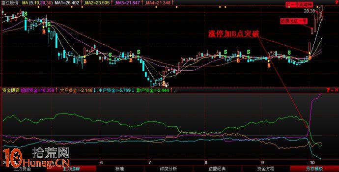 圖解股票啟動行情資金進場後的指標狀況,拾荒網