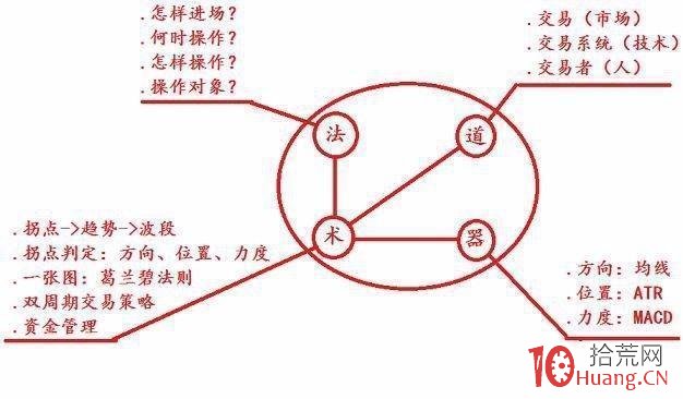 股票的生命之操盤線,深度解剖趨勢交易(圖解) 股票的生命之操盤線,深度解剖趨勢交易(圖解),拾荒網