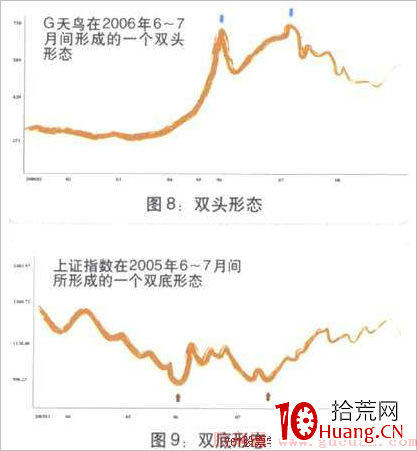 波浪理論技術快速入門教程(圖解) 波浪理論技術快速入門教程(圖解),拾荒網