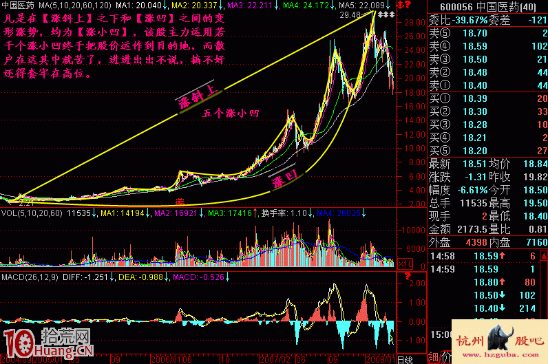 圖解漲跌五勢炒股理論:上漲五勢 圖解漲跌五勢炒股理論:上漲五勢,拾荒網