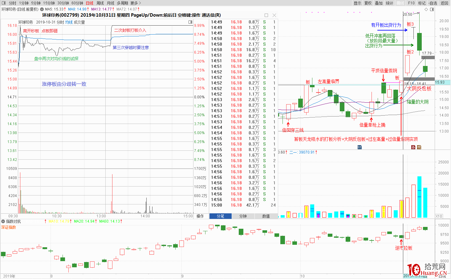 實例解構坐莊運作過程,談對盤面技術分析的一點理解(圖解) 實例解構坐莊運作過程,談對盤面技術分析的一點理解(圖解),拾荒網