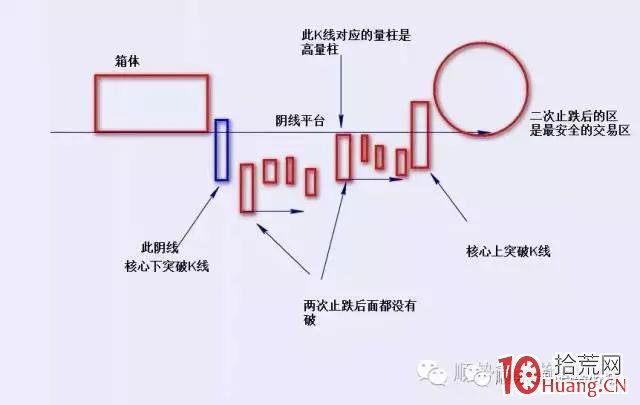 底部的高量陰一過就漲停（圖解）,拾荒網