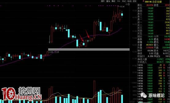 圖解如何看待上升趨勢中調整的上影線,拾荒網