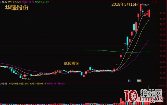 如何判斷高度控盤股的啟動點(圖解) 如何判斷高度控盤股的啟動點(圖解),拾荒網