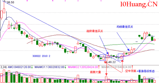 經典K線信號底部形態研究(二):看漲吞沒形態(圖解) 經典K線信號底部形態研究(二):看漲吞沒形態(圖解),拾荒網