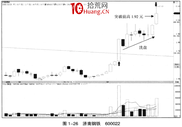 整理行情中的突破看漲大陽線(圖解) 整理行情中的突破看漲大陽線(圖解),拾荒網