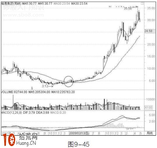 周均線黃金交叉的買入信號圖解 周均線黃金交叉的買入信號圖解,拾荒網