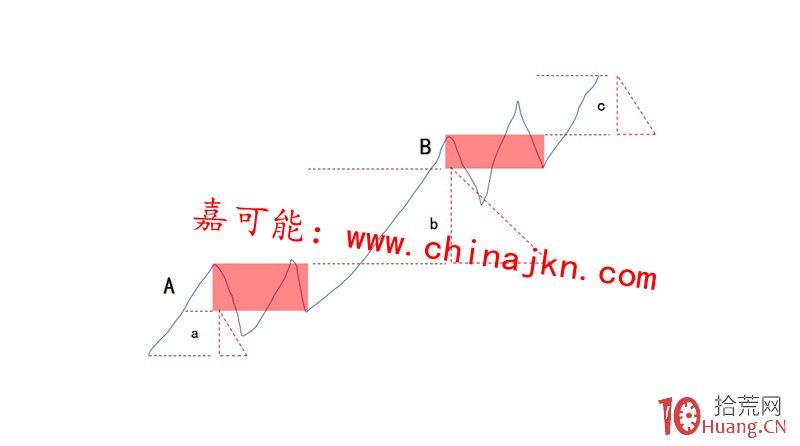 纏論背馳的區別:指標背馳與纏論背馳、背馳與盤背(圖解) 纏論背馳的區別:指標背馳與纏論背馳、背馳與盤背(圖解),拾荒網