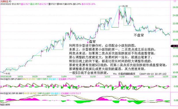 《纏論108課》79：分型的輔助操作與一些問題的再回答【走勢與買賣點的動態和立體分析】,拾荒網