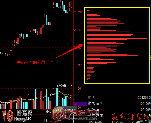圖解什麼是籌碼分佈發散形態,拾荒網