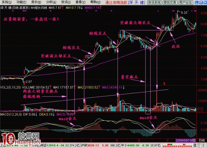 後量超前量選股法圖解 後量超前量選股法圖解,拾荒網