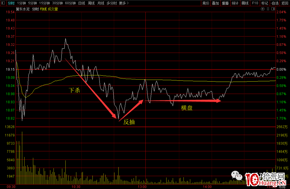 為什麼你賣瞭就漲？如何做好分時低吸？ 深度教程（圖解）,拾荒網