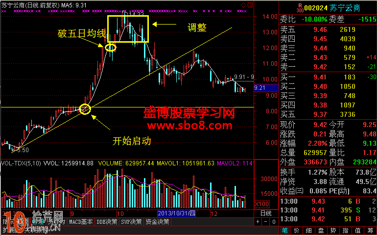 超短線戰法:5日均線追漲操作圖解 超短線戰法:5日均線追漲操作圖解,拾荒網