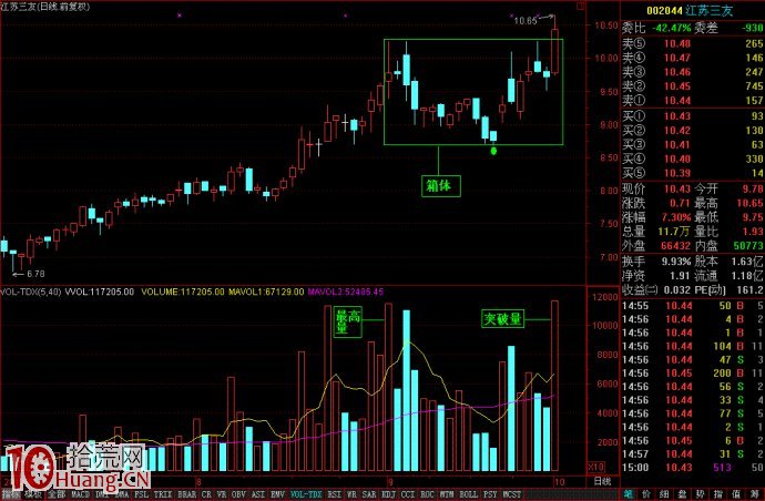 圖解如何從成交量的角度看股票有效突破,拾荒網