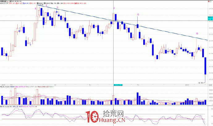 趨勢交易的核心是跟蹤趨勢 1:趨勢線(圖解) 趨勢交易的核心是跟蹤趨勢 1:趨勢線(圖解),拾荒網