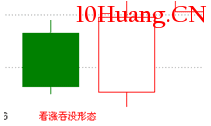 經典K線信號底部形態研究(二):看漲吞沒形態(圖解) 經典K線信號底部形態研究(二):看漲吞沒形態(圖解),拾荒網