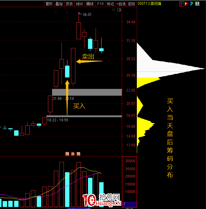 題材輪動套利低吸戰法：怎樣做20CM題材輪動資金回流預期套利（圖解）,拾荒網