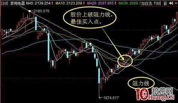 我的七個買股方法（一）：突破阻力買入法（圖解）,拾荒網