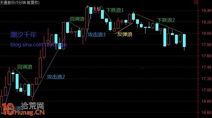 分時浪型結構圖解：5分鐘K線分時浪型和1分鐘K線分時子浪,拾荒網