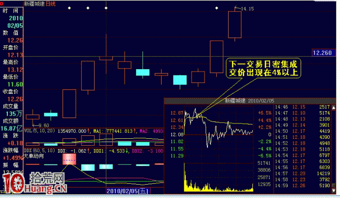 圖解股票買入密集成交區與賣出密集成交區的成本分析 圖解股票買入密集成交區與賣出密集成交區的成本分析,拾荒網