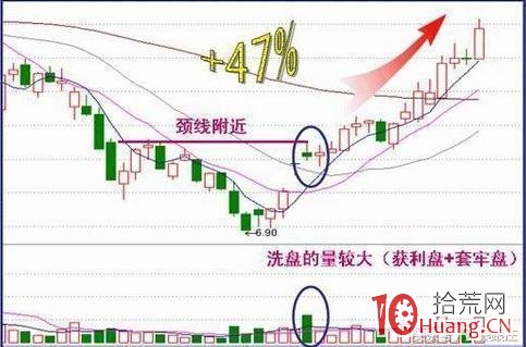 主力洗盤動作（圖解）,拾荒網