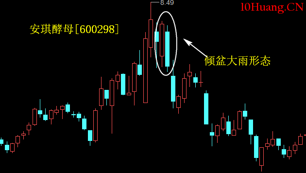 傾盆大雨K線組合形態是什麼?怎麼辦?如何操作?(圖解) 傾盆大雨K線組合形態是什麼?怎麼辦?如何操作?(圖解),拾荒網