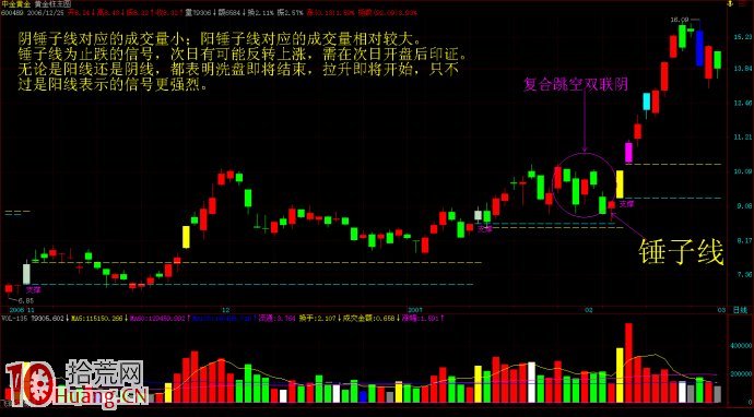 洗盤結束後的反轉形態，如何跟莊買入（圖解）,拾荒網