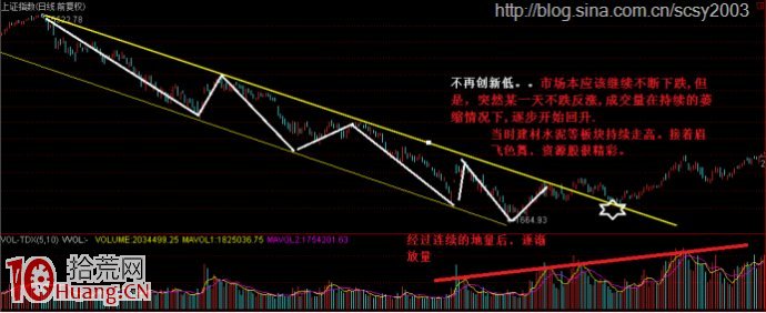 中線選股技巧：圖解中級行情底部的常見特征,拾荒網