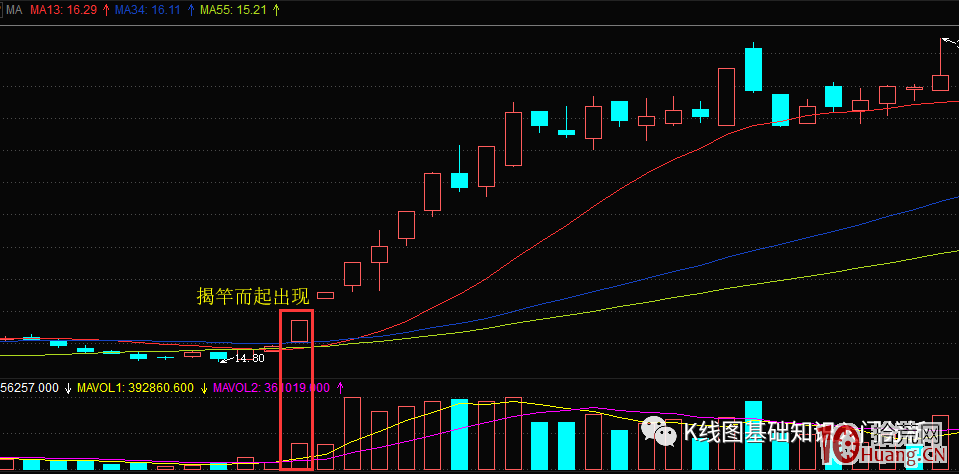什麼是揭竿而起k線形態？（圖解）,拾荒網
