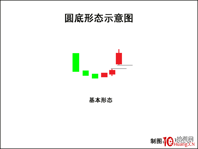 K線圖高手進階教程62：圓底K線戰法（圖解）,拾荒網