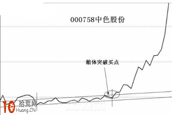 箱體突破買入法圖解,拾荒網