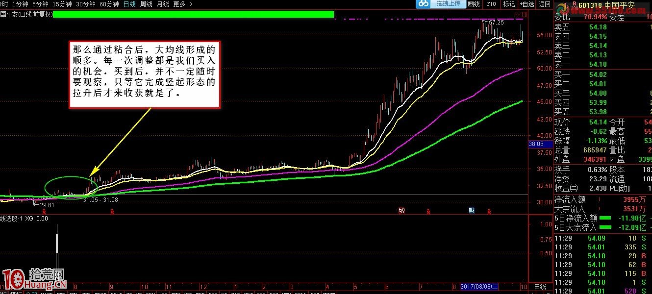 均線粘合其實是判斷主力企圖中最重要的一種手段(圖解) 均線粘合其實是判斷主力企圖中最重要的一種手段(圖解),拾荒網