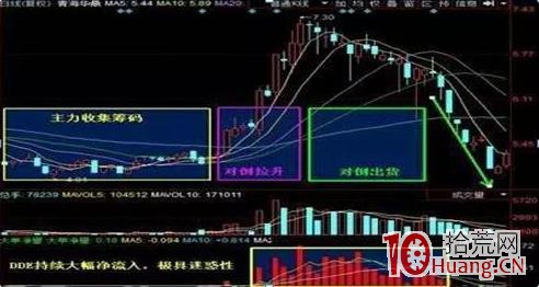 主力對倒、吸籌、洗盤、拉升、出貨的技術（圖解）,拾荒網