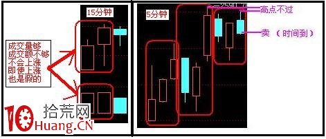 15分鐘和5分鐘K線買賣原則(T+0),拾荒網