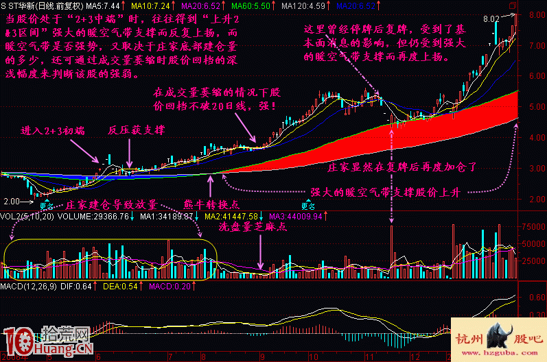 均線2+3買賣法圖解(2) 均線2+3買賣法圖解(2),拾荒網
