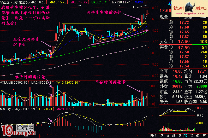 如何買股之兩倍量追漲法實戰圖解 如何買股之兩倍量追漲法實戰圖解,拾荒網