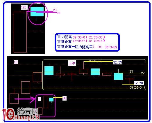 圖解如何畫量度目標線預判阻力支撐位 圖解如何畫量度目標線預判阻力支撐位,拾荒網