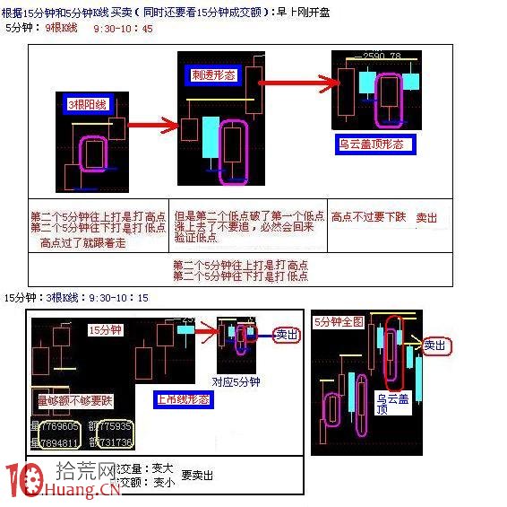 日內T+0交易15分鐘和5分鐘K線買賣原則（圖解）,拾荒網